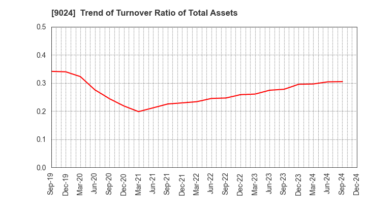 9024 SEIBU HOLDINGS INC.: Trend of Turnover Ratio of Total Assets