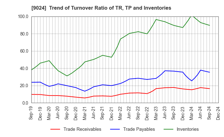 9024 SEIBU HOLDINGS INC.: Trend of Turnover Ratio of TR, TP and Inventories