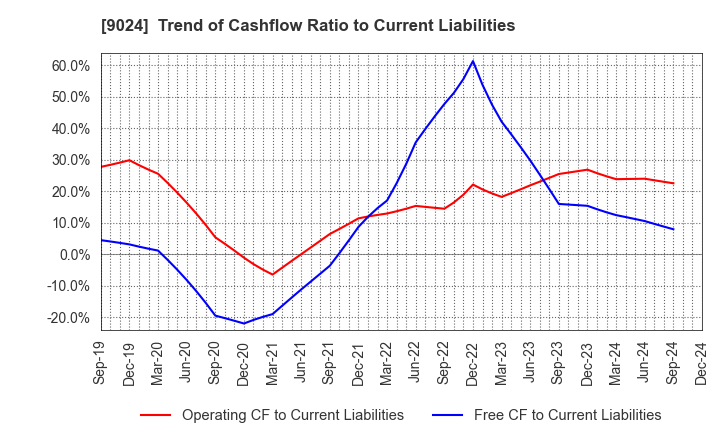 9024 SEIBU HOLDINGS INC.: Trend of Cashflow Ratio to Current Liabilities