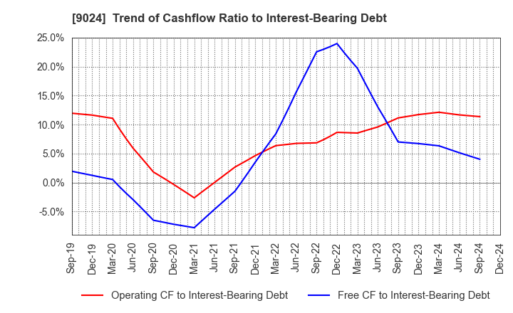 9024 SEIBU HOLDINGS INC.: Trend of Cashflow Ratio to Interest-Bearing Debt