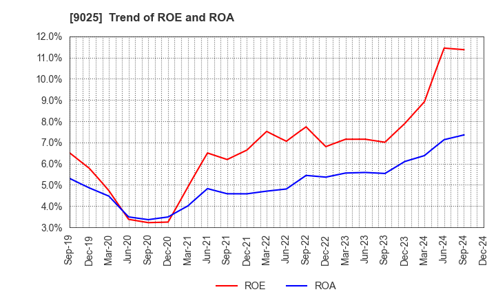 9025 Konoike Transport Co.,Ltd.: Trend of ROE and ROA