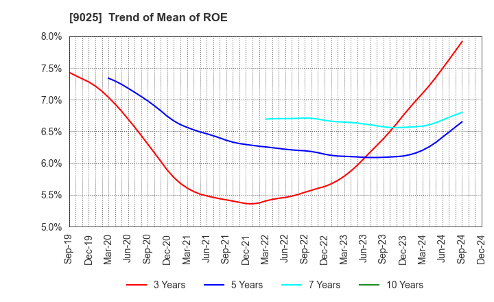 9025 Konoike Transport Co.,Ltd.: Trend of Mean of ROE