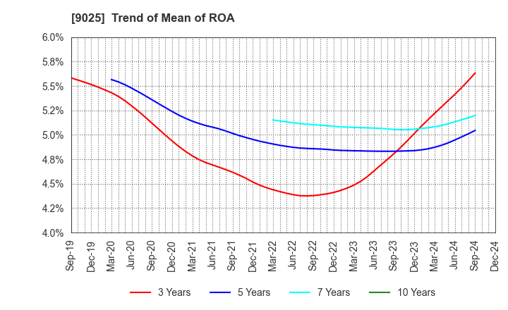 9025 Konoike Transport Co.,Ltd.: Trend of Mean of ROA