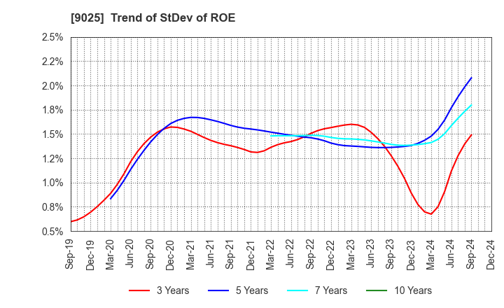 9025 Konoike Transport Co.,Ltd.: Trend of StDev of ROE