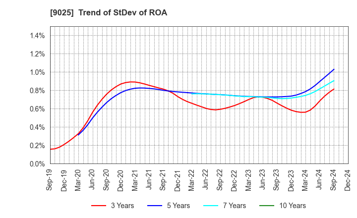 9025 Konoike Transport Co.,Ltd.: Trend of StDev of ROA