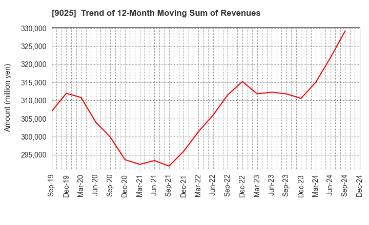 9025 Konoike Transport Co.,Ltd.: Trend of 12-Month Moving Sum of Revenues