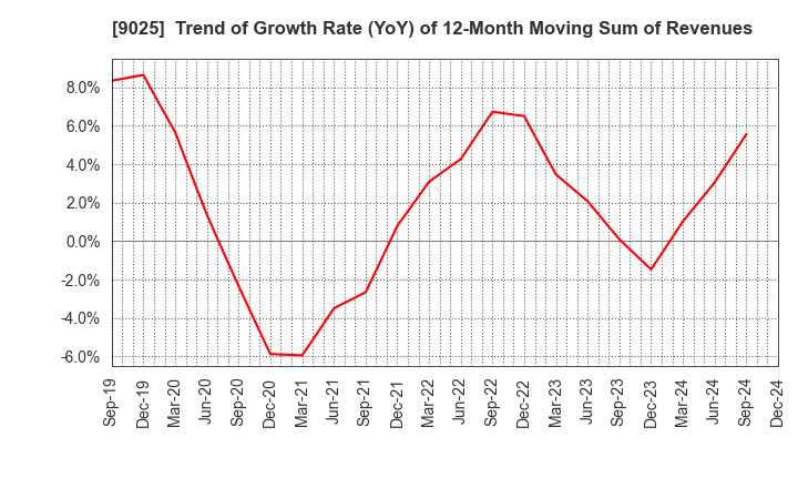 9025 Konoike Transport Co.,Ltd.: Trend of Growth Rate (YoY) of 12-Month Moving Sum of Revenues