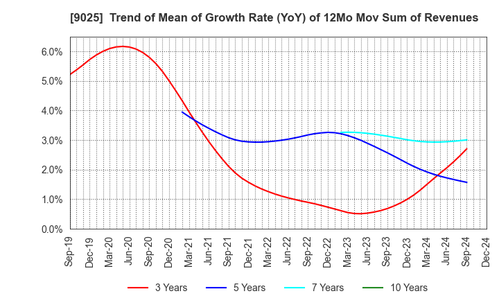 9025 Konoike Transport Co.,Ltd.: Trend of Mean of Growth Rate (YoY) of 12Mo Mov Sum of Revenues