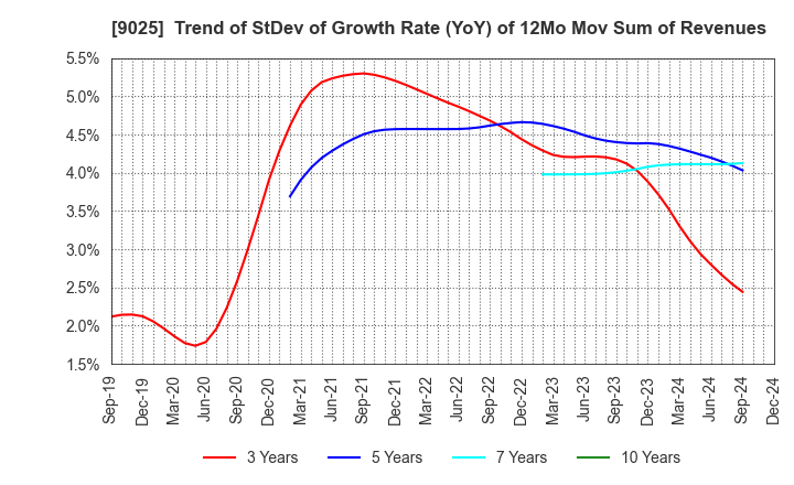 9025 Konoike Transport Co.,Ltd.: Trend of StDev of Growth Rate (YoY) of 12Mo Mov Sum of Revenues