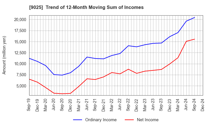 9025 Konoike Transport Co.,Ltd.: Trend of 12-Month Moving Sum of Incomes