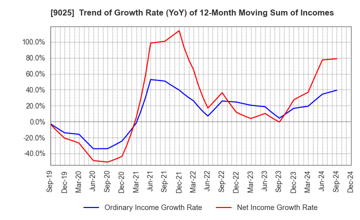 9025 Konoike Transport Co.,Ltd.: Trend of Growth Rate (YoY) of 12-Month Moving Sum of Incomes