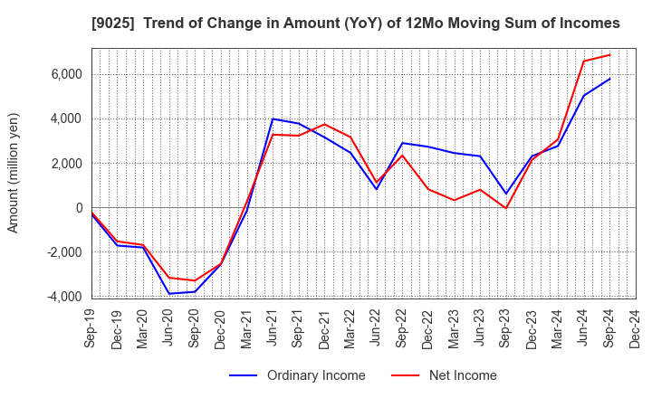 9025 Konoike Transport Co.,Ltd.: Trend of Change in Amount (YoY) of 12Mo Moving Sum of Incomes