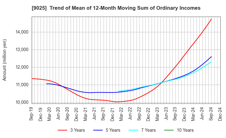 9025 Konoike Transport Co.,Ltd.: Trend of Mean of 12-Month Moving Sum of Ordinary Incomes