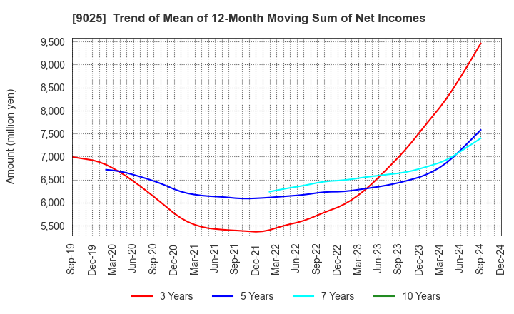 9025 Konoike Transport Co.,Ltd.: Trend of Mean of 12-Month Moving Sum of Net Incomes