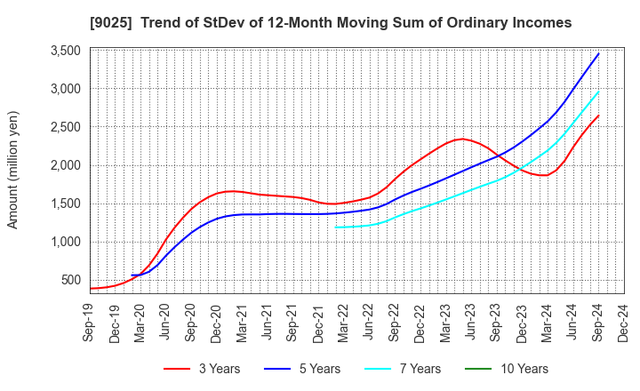 9025 Konoike Transport Co.,Ltd.: Trend of StDev of 12-Month Moving Sum of Ordinary Incomes