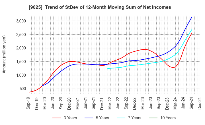 9025 Konoike Transport Co.,Ltd.: Trend of StDev of 12-Month Moving Sum of Net Incomes