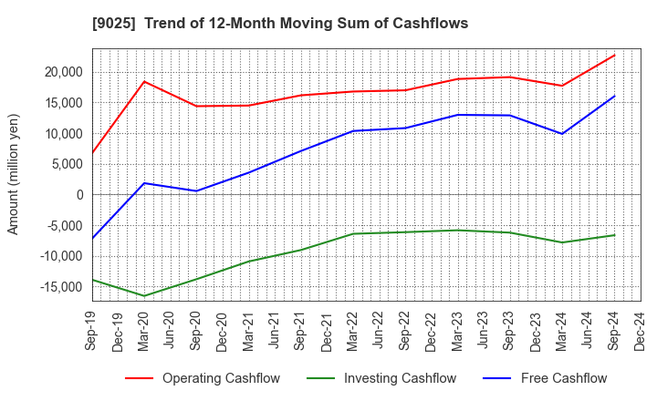 9025 Konoike Transport Co.,Ltd.: Trend of 12-Month Moving Sum of Cashflows