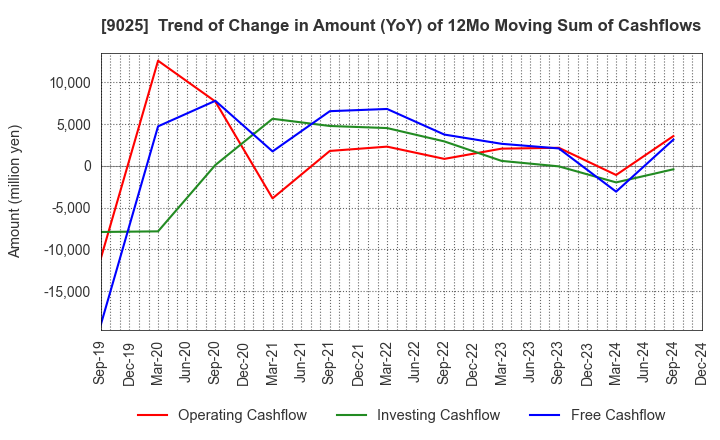 9025 Konoike Transport Co.,Ltd.: Trend of Change in Amount (YoY) of 12Mo Moving Sum of Cashflows