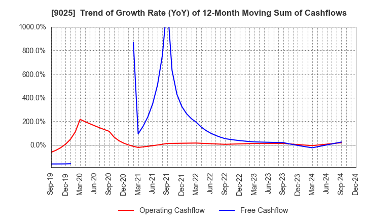 9025 Konoike Transport Co.,Ltd.: Trend of Growth Rate (YoY) of 12-Month Moving Sum of Cashflows