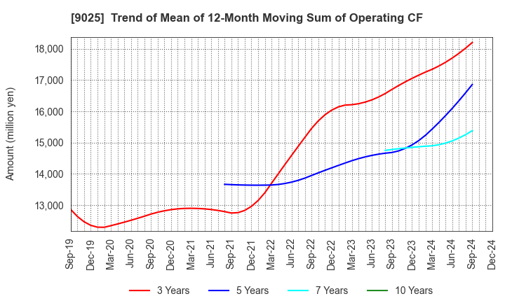 9025 Konoike Transport Co.,Ltd.: Trend of Mean of 12-Month Moving Sum of Operating CF