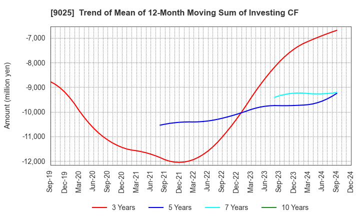 9025 Konoike Transport Co.,Ltd.: Trend of Mean of 12-Month Moving Sum of Investing CF