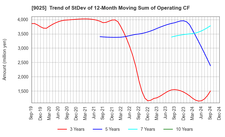 9025 Konoike Transport Co.,Ltd.: Trend of StDev of 12-Month Moving Sum of Operating CF