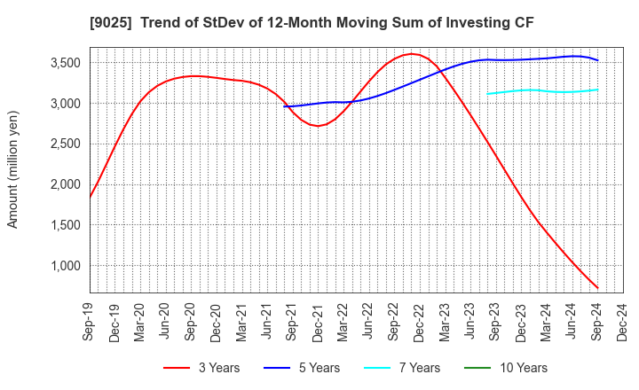 9025 Konoike Transport Co.,Ltd.: Trend of StDev of 12-Month Moving Sum of Investing CF