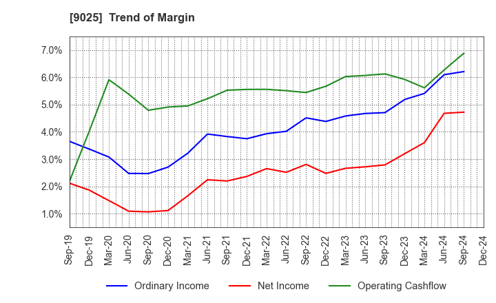 9025 Konoike Transport Co.,Ltd.: Trend of Margin