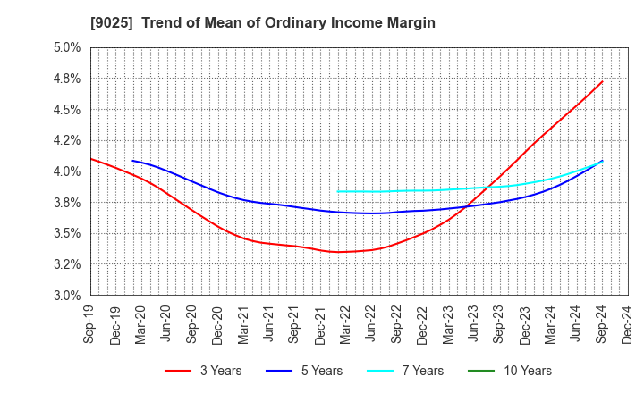 9025 Konoike Transport Co.,Ltd.: Trend of Mean of Ordinary Income Margin