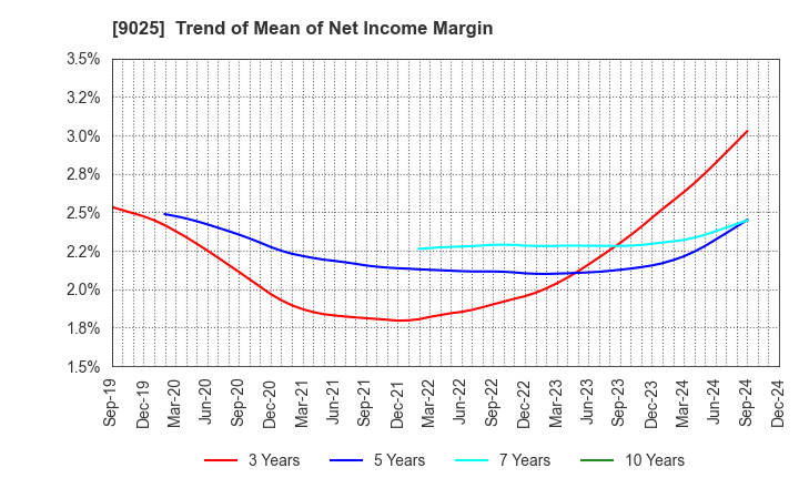 9025 Konoike Transport Co.,Ltd.: Trend of Mean of Net Income Margin