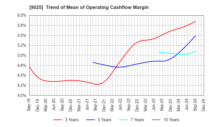 9025 Konoike Transport Co.,Ltd.: Trend of Mean of Operating Cashflow Margin