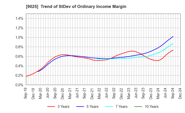 9025 Konoike Transport Co.,Ltd.: Trend of StDev of Ordinary Income Margin