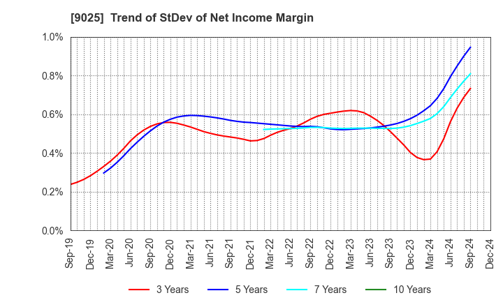 9025 Konoike Transport Co.,Ltd.: Trend of StDev of Net Income Margin