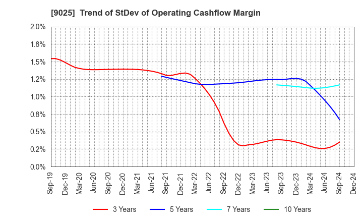 9025 Konoike Transport Co.,Ltd.: Trend of StDev of Operating Cashflow Margin