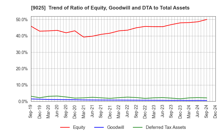 9025 Konoike Transport Co.,Ltd.: Trend of Ratio of Equity, Goodwill and DTA to Total Assets