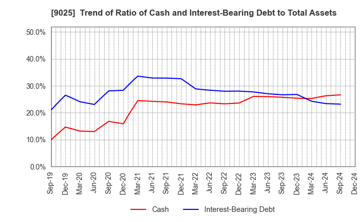 9025 Konoike Transport Co.,Ltd.: Trend of Ratio of Cash and Interest-Bearing Debt to Total Assets