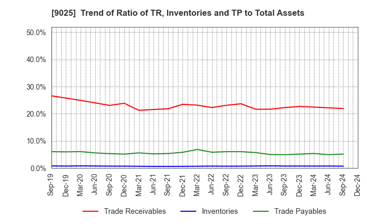 9025 Konoike Transport Co.,Ltd.: Trend of Ratio of TR, Inventories and TP to Total Assets