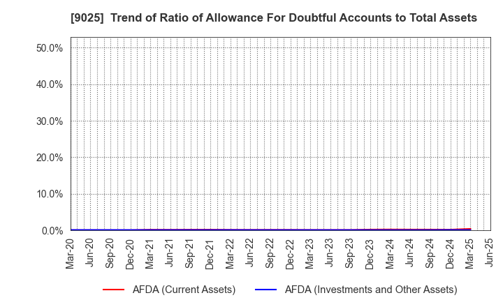9025 Konoike Transport Co.,Ltd.: Trend of Ratio of Allowance For Doubtful Accounts to Total Assets