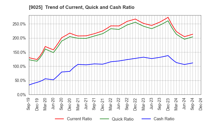 9025 Konoike Transport Co.,Ltd.: Trend of Current, Quick and Cash Ratio