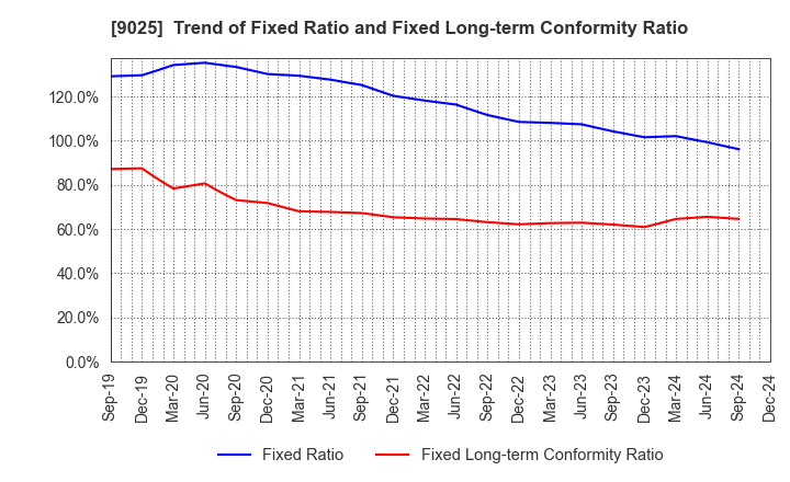 9025 Konoike Transport Co.,Ltd.: Trend of Fixed Ratio and Fixed Long-term Conformity Ratio