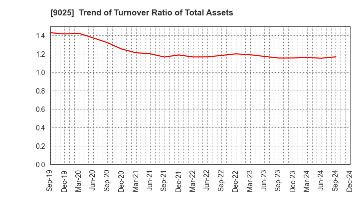 9025 Konoike Transport Co.,Ltd.: Trend of Turnover Ratio of Total Assets