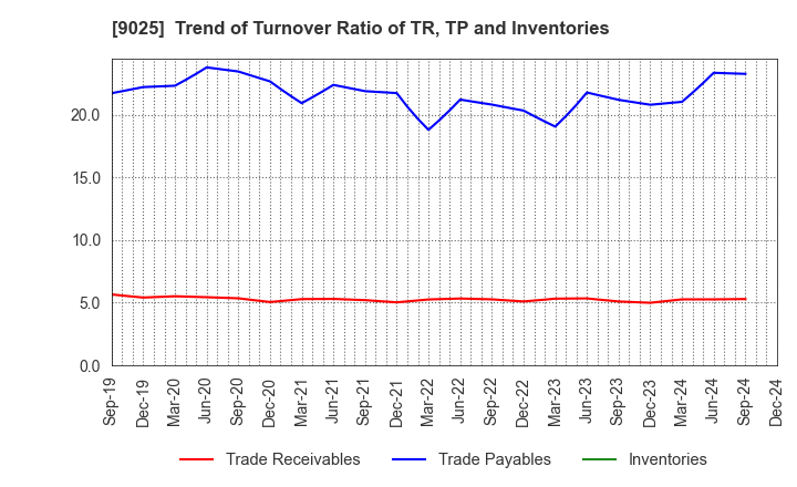 9025 Konoike Transport Co.,Ltd.: Trend of Turnover Ratio of TR, TP and Inventories