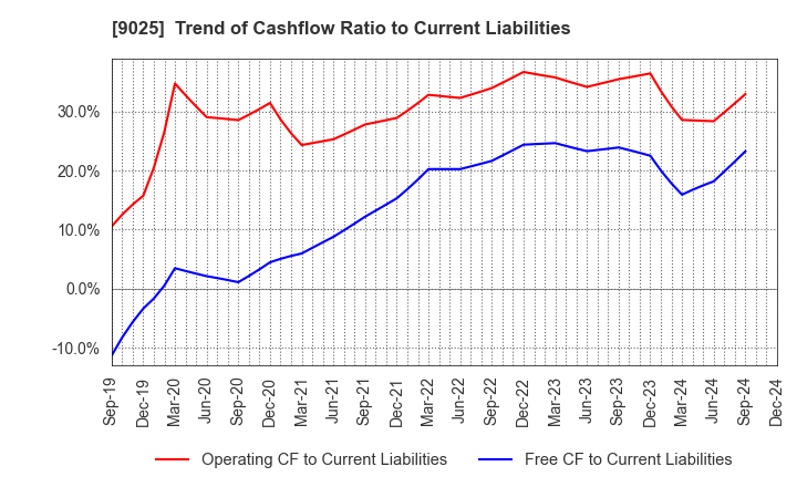 9025 Konoike Transport Co.,Ltd.: Trend of Cashflow Ratio to Current Liabilities