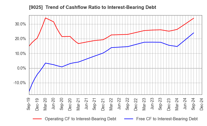 9025 Konoike Transport Co.,Ltd.: Trend of Cashflow Ratio to Interest-Bearing Debt