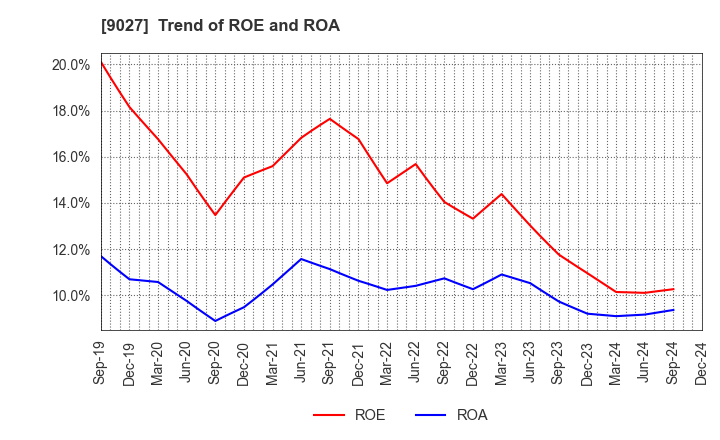 9027 LOGINET JAPAN CO.,LTD.: Trend of ROE and ROA