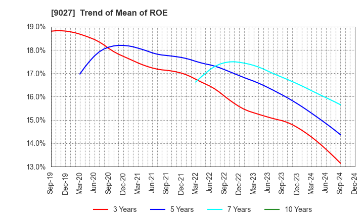 9027 LOGINET JAPAN CO.,LTD.: Trend of Mean of ROE