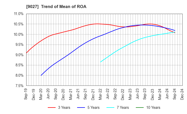 9027 LOGINET JAPAN CO.,LTD.: Trend of Mean of ROA