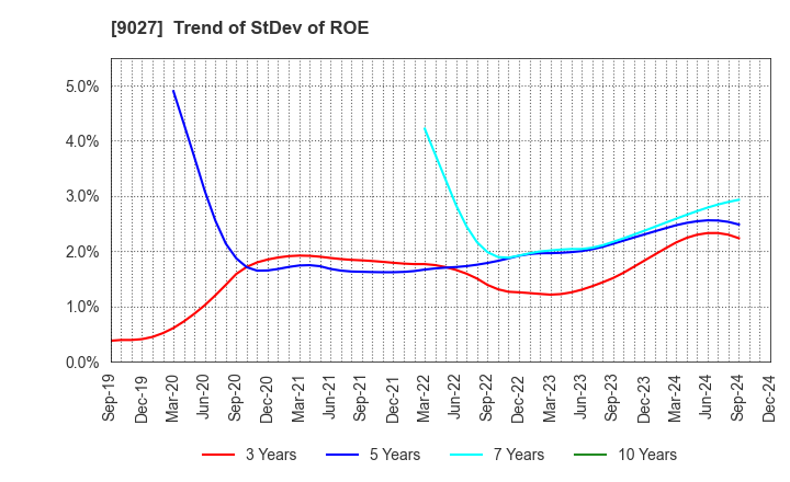 9027 LOGINET JAPAN CO.,LTD.: Trend of StDev of ROE