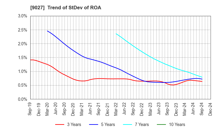 9027 LOGINET JAPAN CO.,LTD.: Trend of StDev of ROA