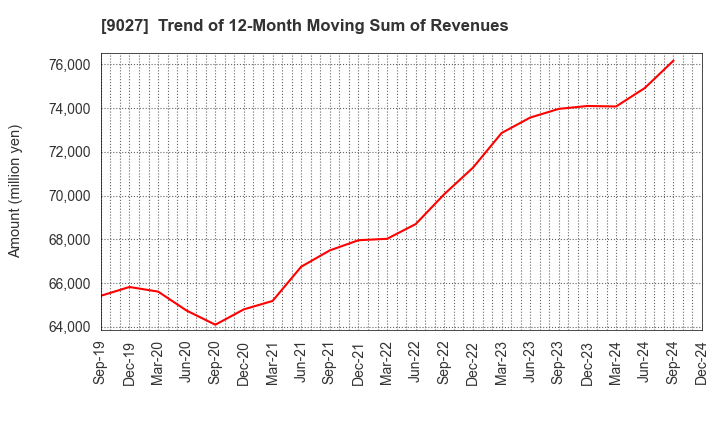 9027 LOGINET JAPAN CO.,LTD.: Trend of 12-Month Moving Sum of Revenues